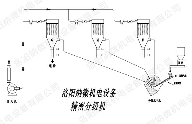 精密分級(jí)機(jī)