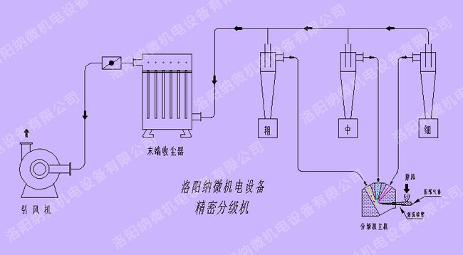 精密分級(jí)機(jī)